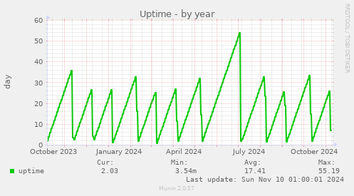 yearly graph