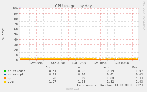 CPU usage