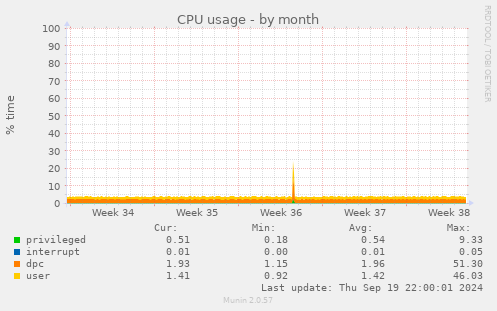 CPU usage