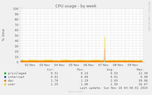 CPU usage