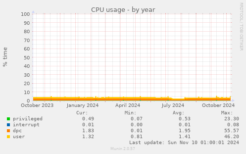 yearly graph