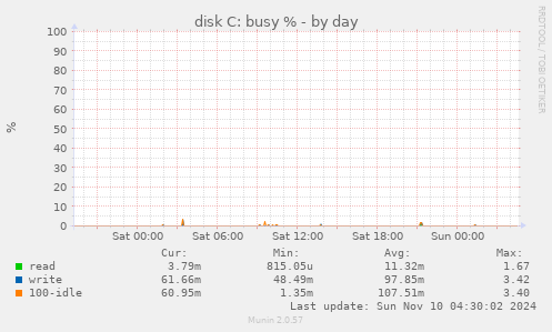 disk C: busy %