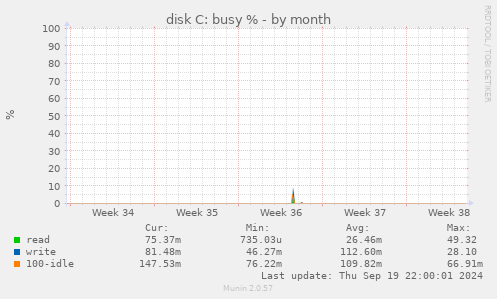 disk C: busy %