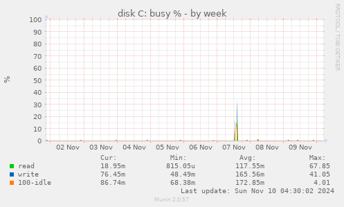 disk C: busy %