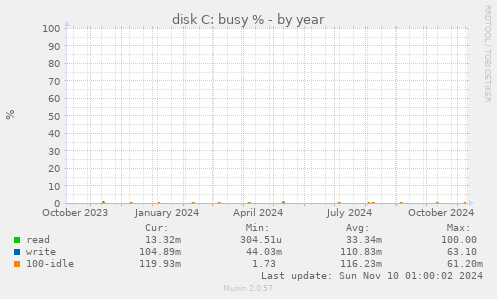 disk C: busy %