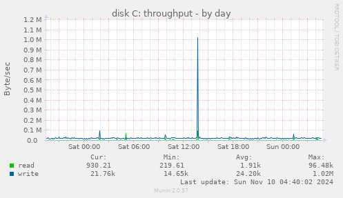 disk C: throughput