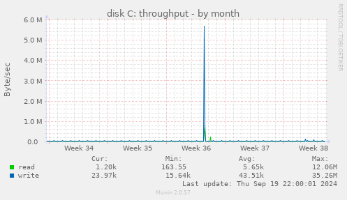 disk C: throughput