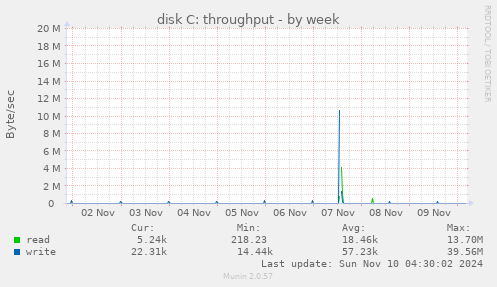 disk C: throughput