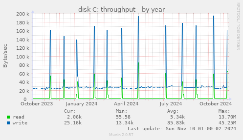 disk C: throughput