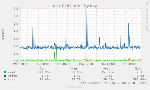 daily graph