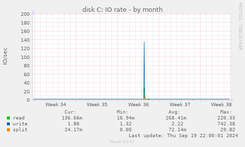 disk C: IO rate