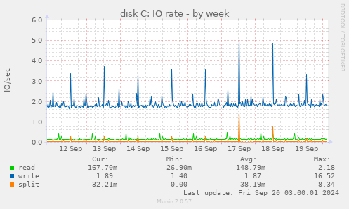 weekly graph