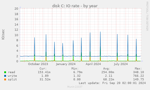 yearly graph