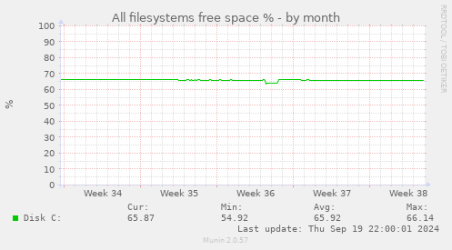 All filesystems free space %