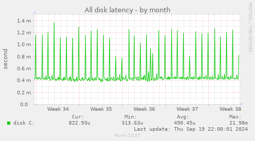 All disk latency