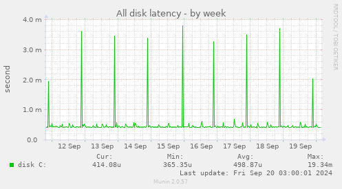 weekly graph