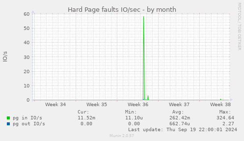 Hard Page faults IO/sec