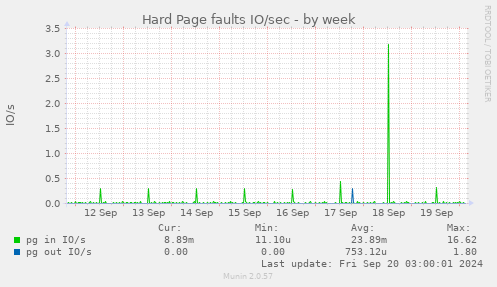 weekly graph