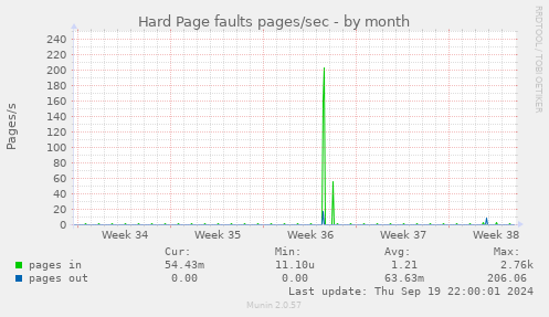 Hard Page faults pages/sec