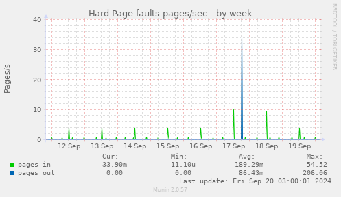 weekly graph