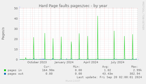 yearly graph