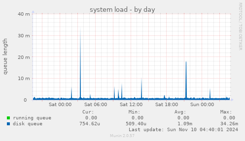 system load