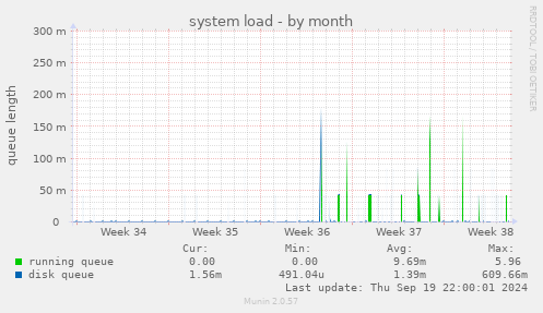 system load