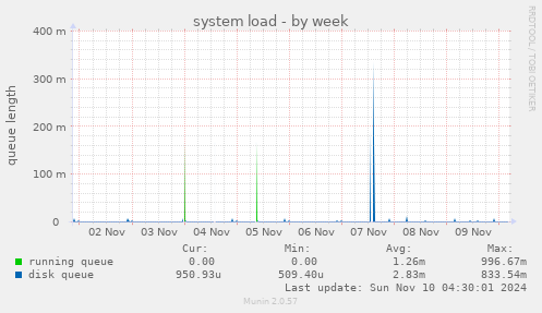 system load