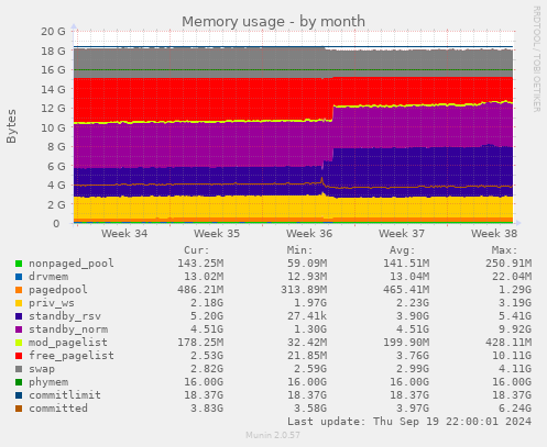 Memory usage