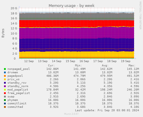 weekly graph