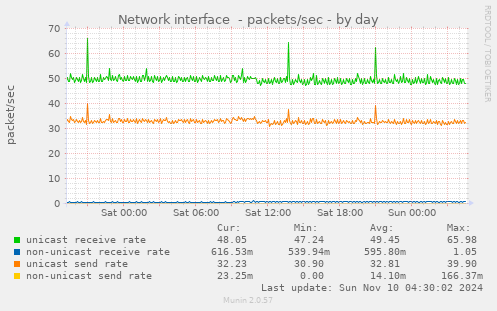 Network interface  - packets/sec