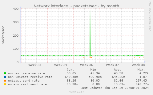 Network interface  - packets/sec