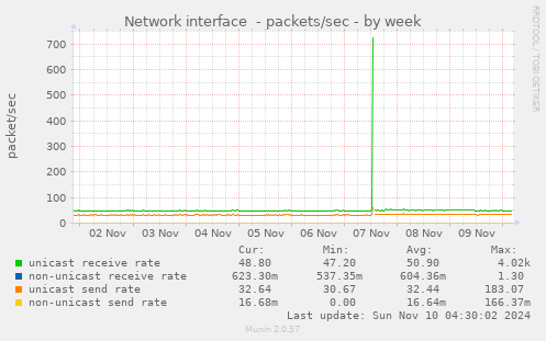 Network interface  - packets/sec