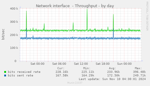 Network interface  - Throughput