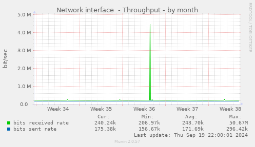 Network interface  - Throughput