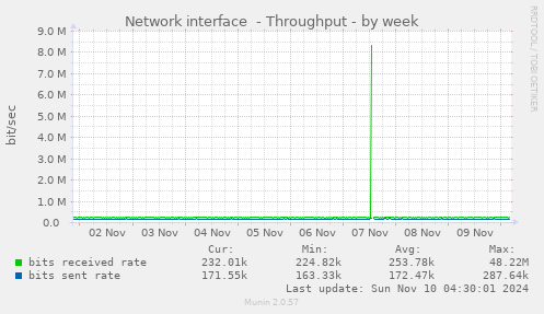 Network interface  - Throughput