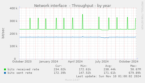 yearly graph