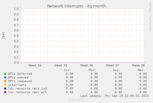 Network interrupts