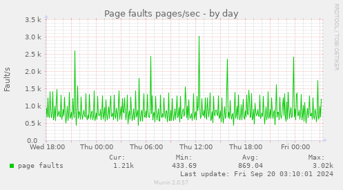 daily graph