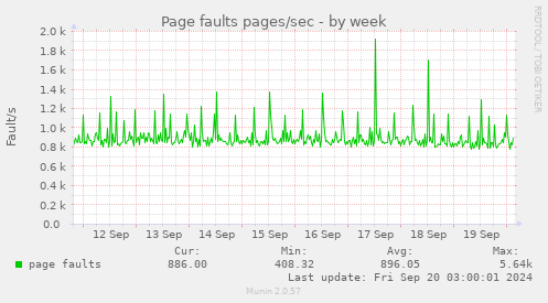 weekly graph