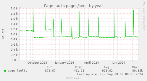 yearly graph