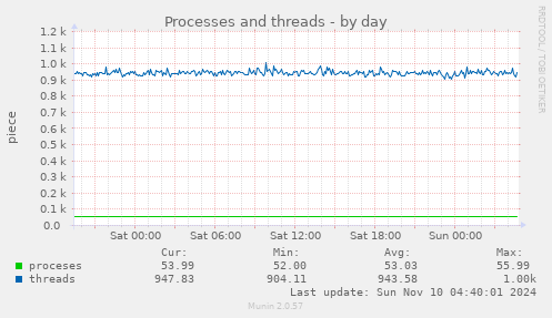 Processes and threads