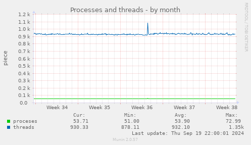 Processes and threads