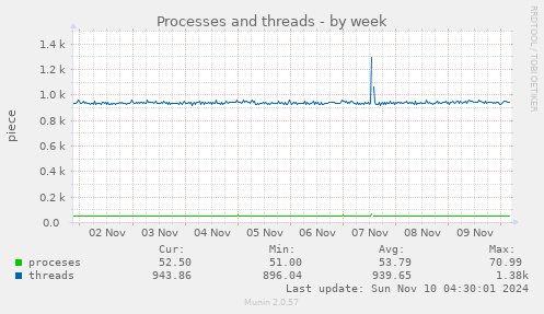 Processes and threads