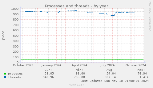 yearly graph