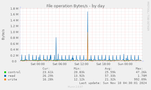 File operation Bytes/s