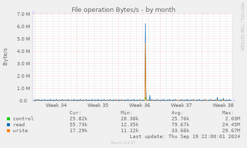 File operation Bytes/s