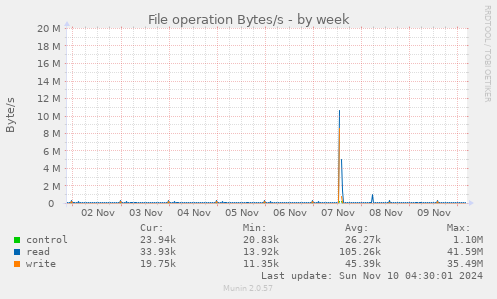 File operation Bytes/s