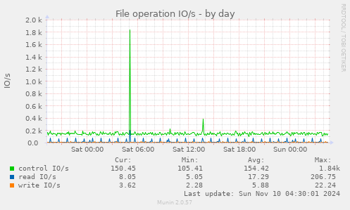 File operation IO/s