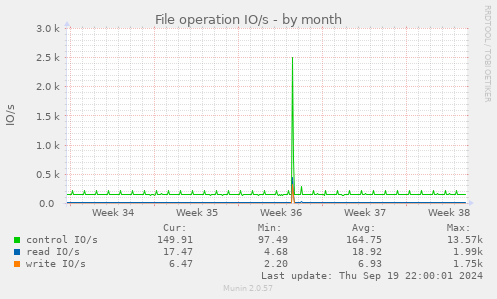 File operation IO/s